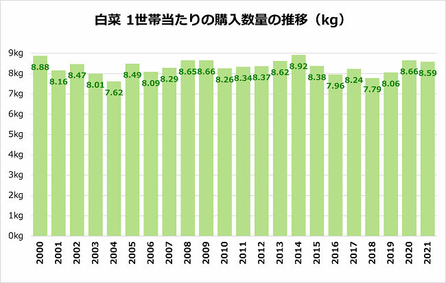 白菜 1世帯当たりの購入数量の推移(kg)