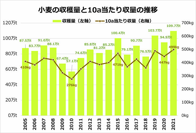 小麦の収穫量と10a当たり収量の推移
