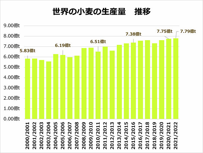 世界の小麦生産量推移