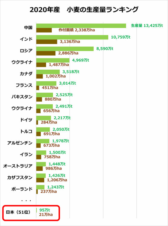 2020年産小麦の生産量 世界ランキング