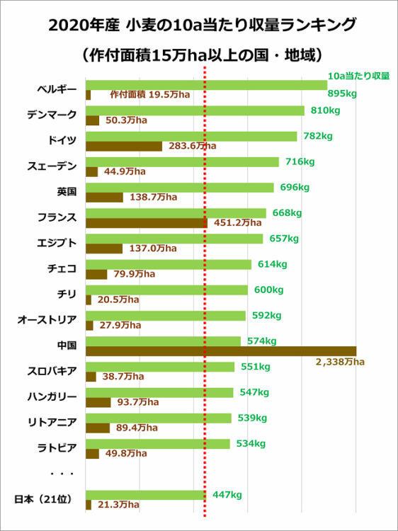 2020年産小麦の10a当たり収量 ランキング 世界(作付面積15万ha以上の国・地域)