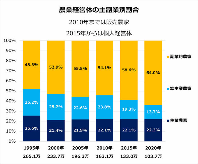 農業経営体の主副業別割合推移