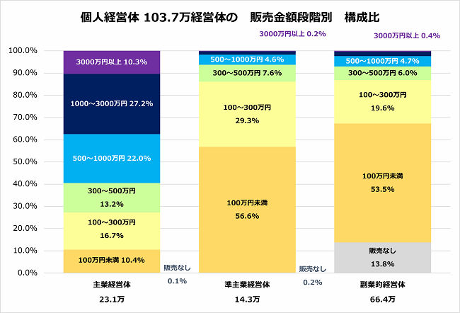 農業経営体(個人経営体)103.7万の販売金額別内訳