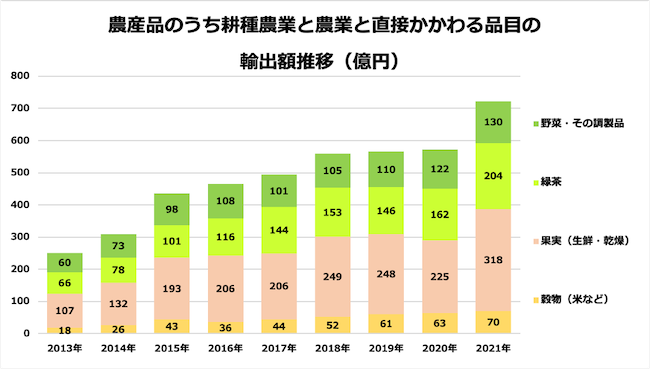 農産品のうち耕種農業と農業と直接関わる品目の輸出額推移