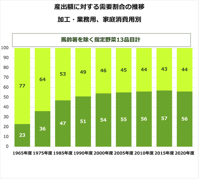 産出額に対する需要割合の推移