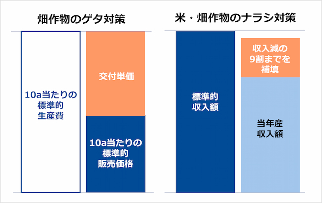 経営所得安定対策　ゲタ対策、ナラシ対策の概念図