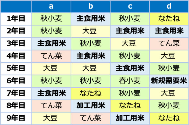 4年4作のブロックローテーションの例