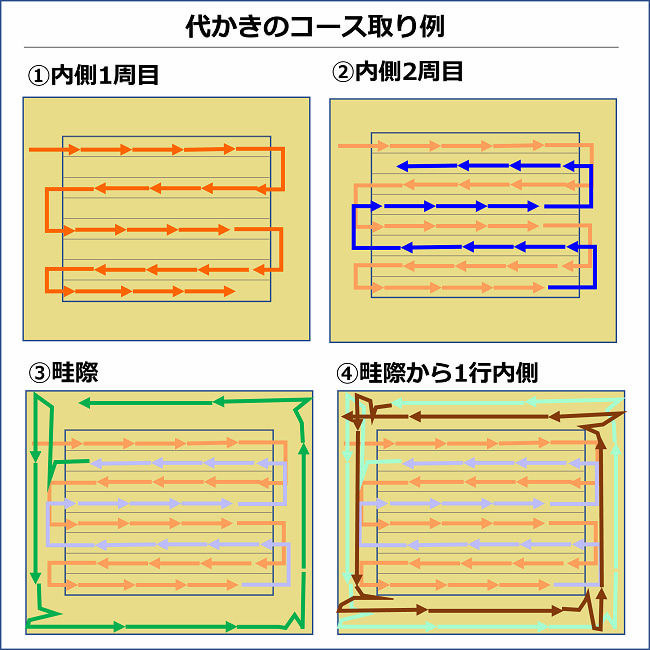代かきのコース取り例