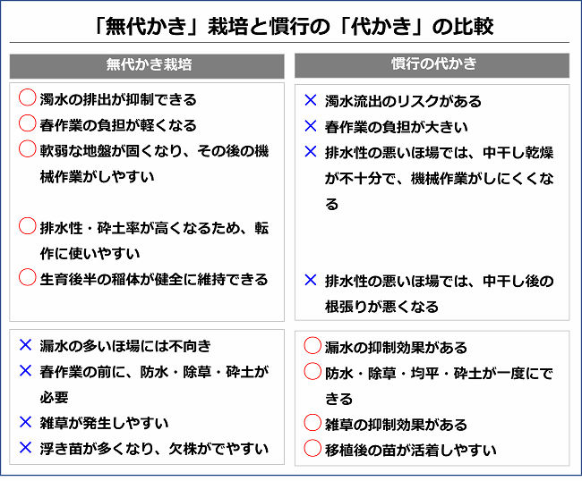 無代かき栽培と慣行の代かきの比較