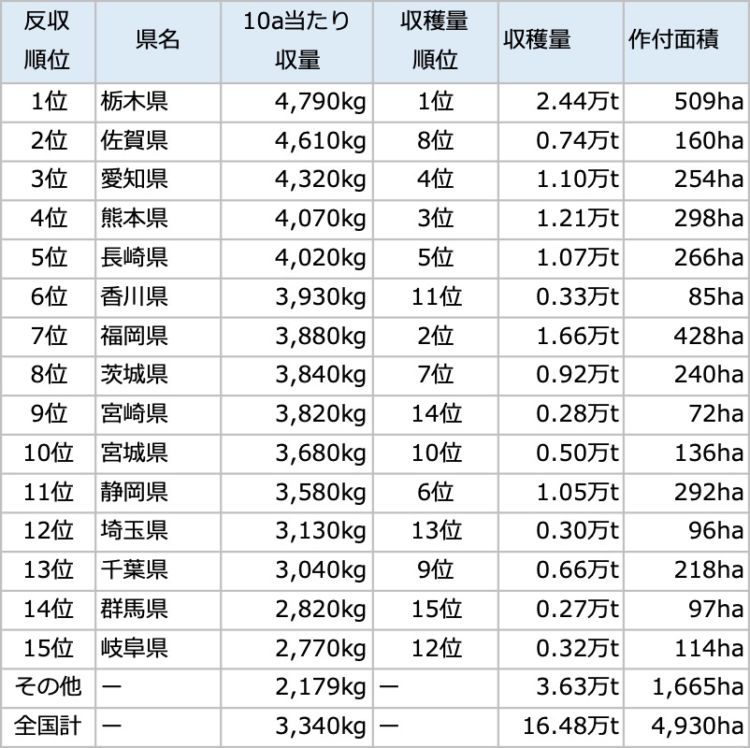 10a当たりのいちごの収量
