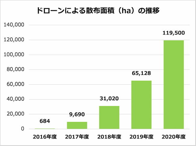 ドローンによる農薬等の散布面積の推移