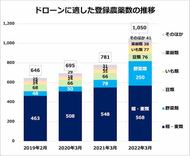 ドローンに適した農薬数の推移