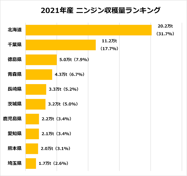 2021年産 ニンジン収穫量 都道府県別ランキング