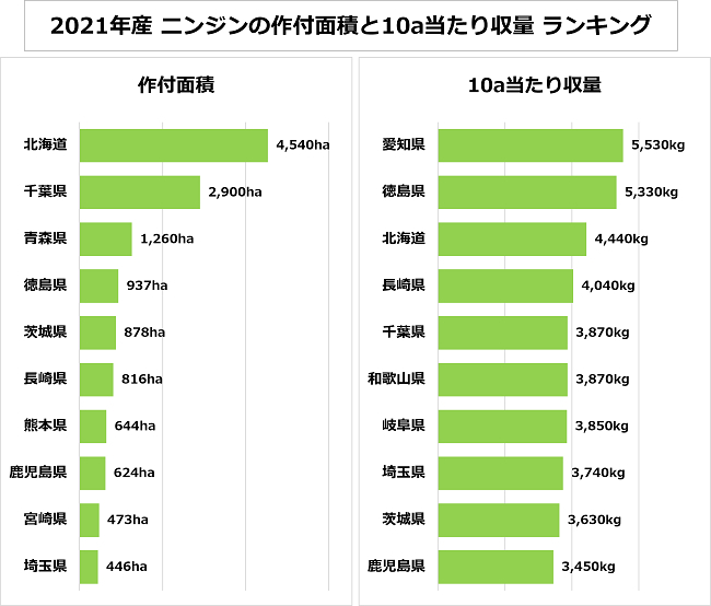 2021年産 ニンジンの作付面積と10a当たり収量 ランキング