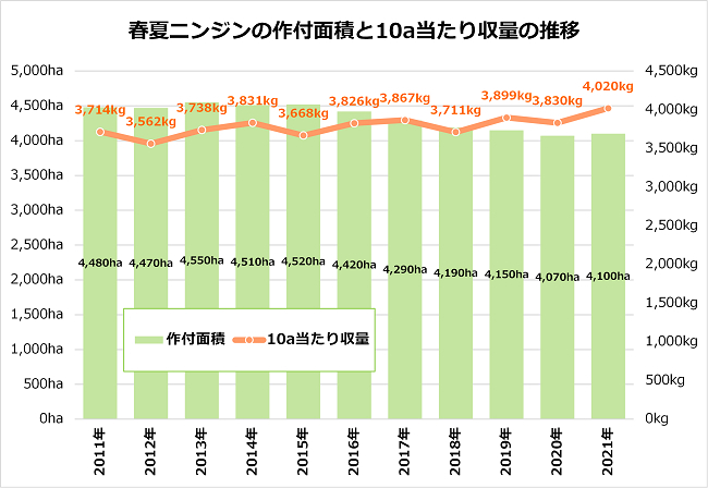 春夏ニンジンの作付面積と10a当たり収量の推移