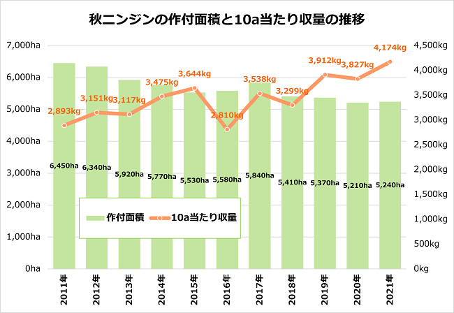 秋ニンジンの作付面積と10a当たり収量の推移
