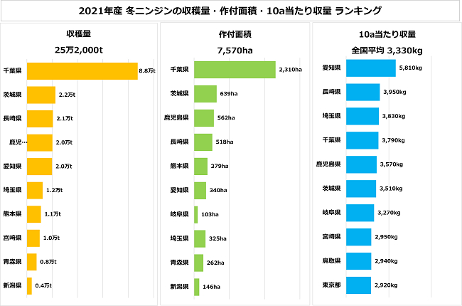 2021年産 冬ニンジンの収穫量・作付面積・10a当たり収量 ランキング