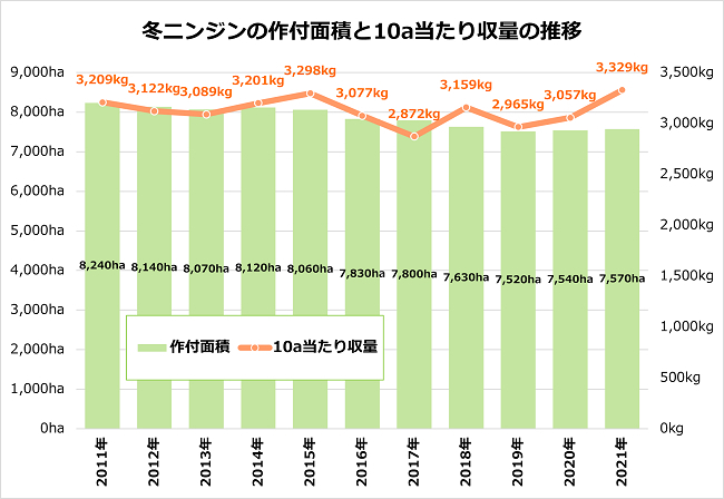 冬ニンジンの作付面積と10a当たり収量の推移