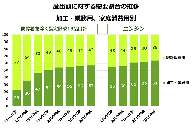 主な野菜の産出額に対する加工・業務用の需要割合の推移