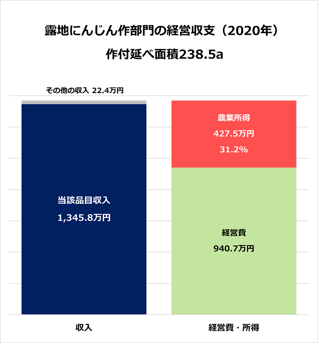 露地にんじん作部門の経営収支（2020年）