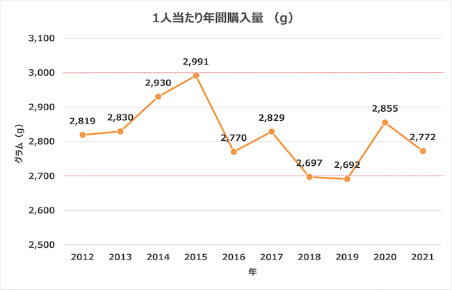1人当たりのニンジンの購入数量の推移