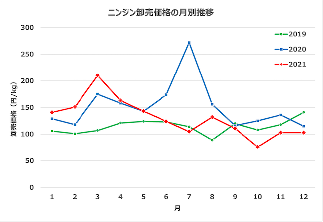 ニンジンの卸売価格の月別推移