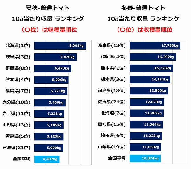 2021年産 普通トマトの反収ランキング