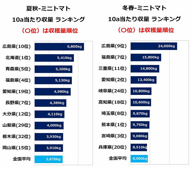 2021年産 ミニトマトの反収ランキング
