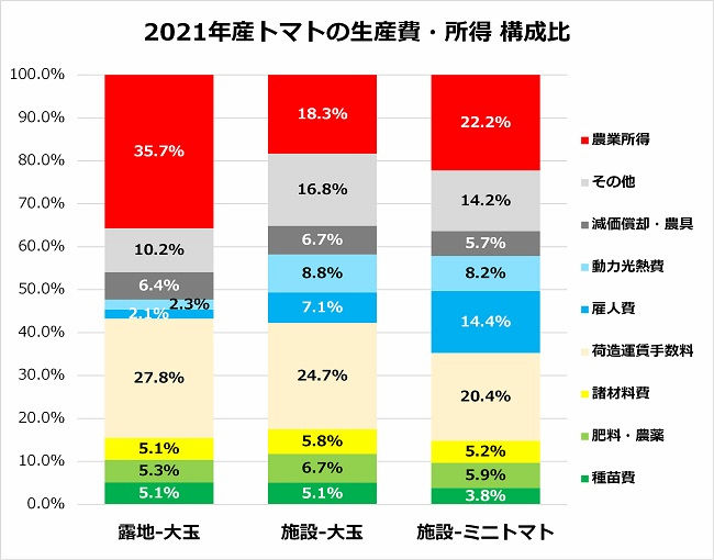 2021年産トマトの生産費・所得の構成比