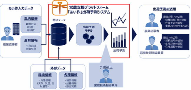 「あい作®」で農作物の出荷予測システムの提供を開始~産地一体で進める出荷予測の取り組みを支援~