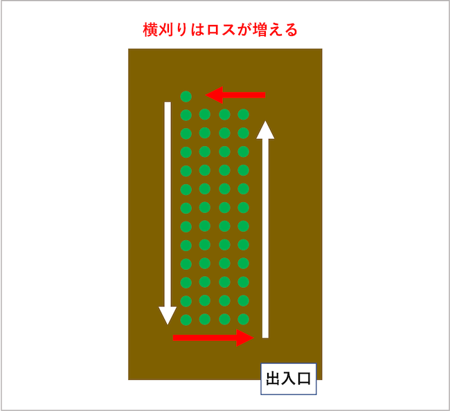 コンバイン 収穫 横刈り