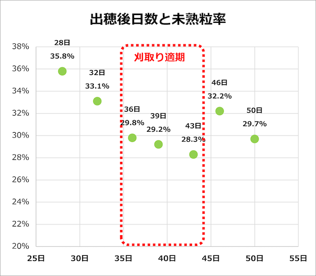 水稲 刈取りが早すぎると未熟粒率が高くなる