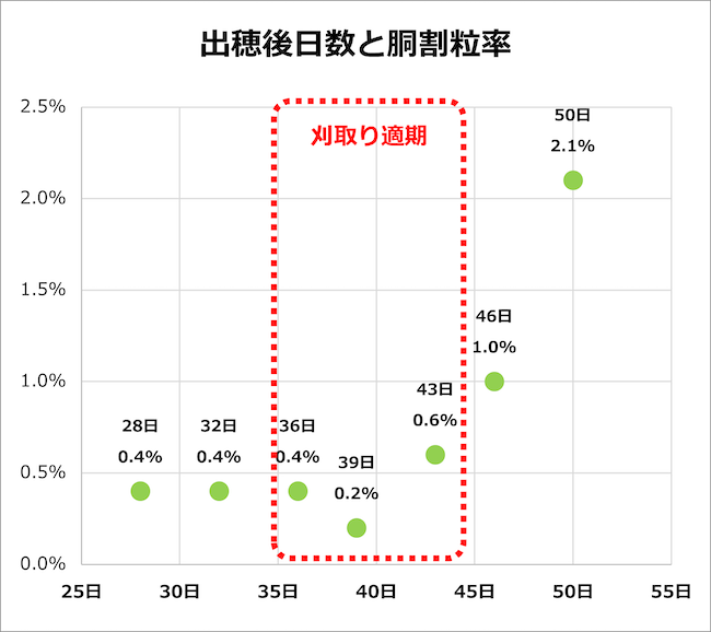 水稲 刈取りが遅すぎると胴割粒率が高くなる