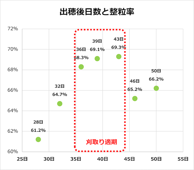 水稲 適期に刈り取ると、整粒率が高くなる