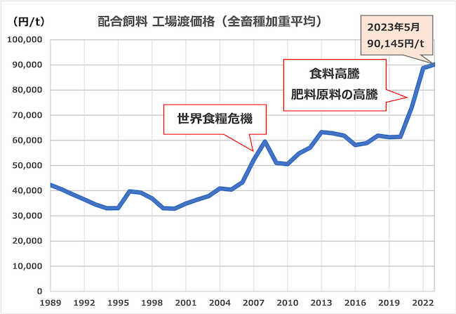 配合飼料 工場渡価格 推移