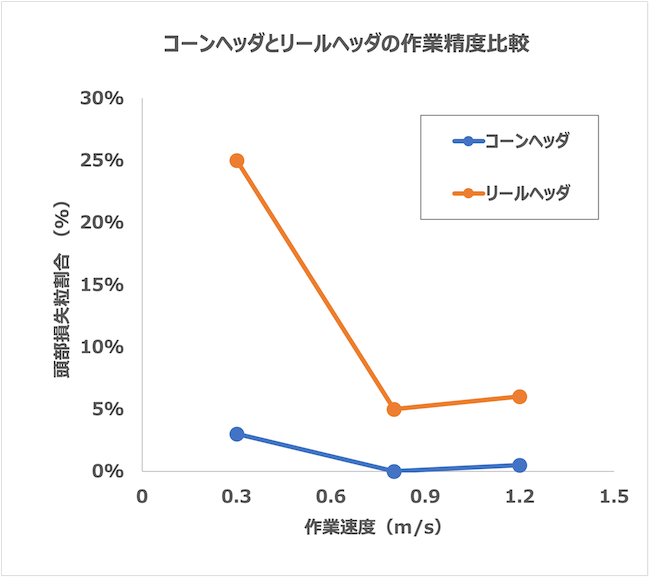コーンヘッダとリールヘッダの作業精度の比較