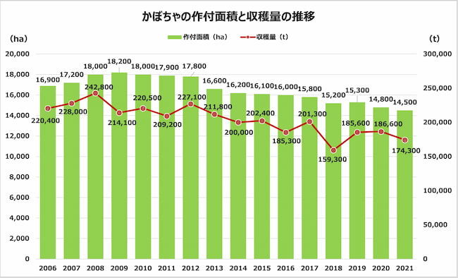 かぼちゃの作付面積と収穫量の推移