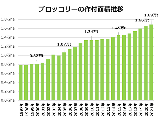 ブロッコリーの作付面積推移