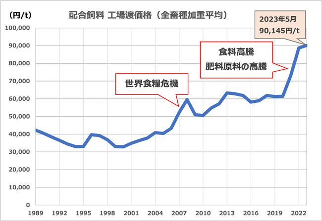 配合飼料工場渡価格の推移
