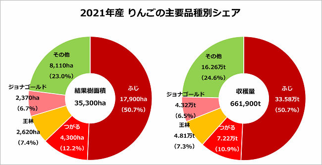 2021年産 りんごの主要品種別シェア