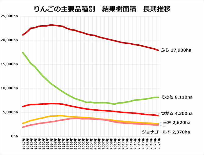 りんごの主要品種別 結果樹面積 長期推移