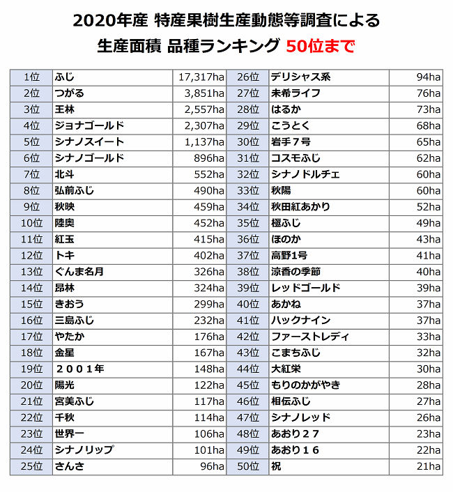 2020年産 特産果樹生産動態等調査による生産面積 品種ランキング 1~50位