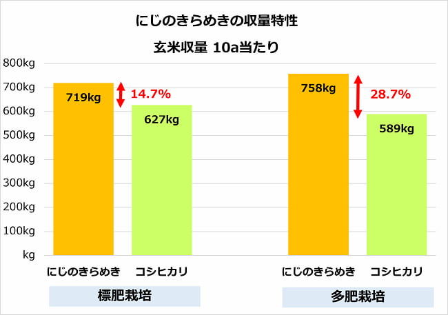 水稲品種「にじのきらめき」の収量特性 玄米収量 10a当たり コシヒカリとの比較