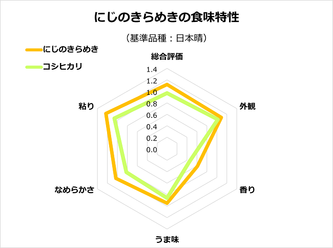 水稲品種「にじのきらめき」の食味特性 コシヒカリとの比較