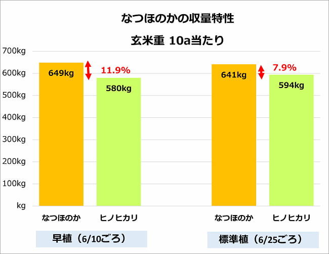 水稲早生品種「なつほのか」の収量特性 10a当たり玄米重