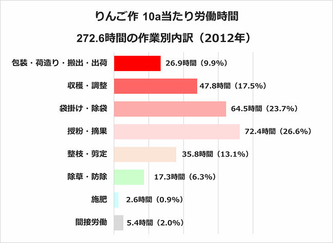 りんご作 作業別労働時間 10a当たり