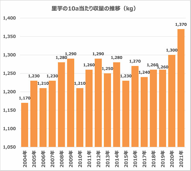 里芋の10a当たり収量の推移