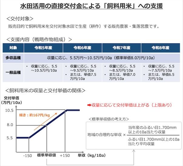 飼料用米 水田活用交付金 支援内容
