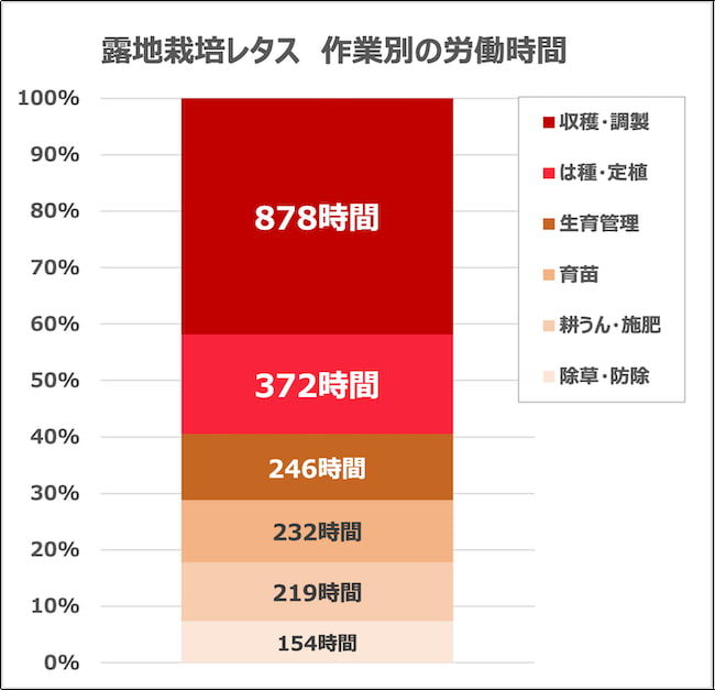 レタス 露地栽培 作業別労働時間