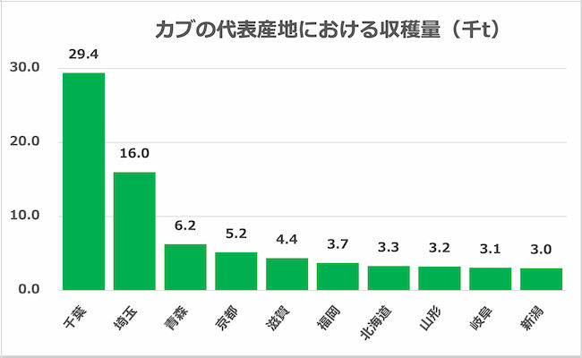 カブの代表産地における収穫量